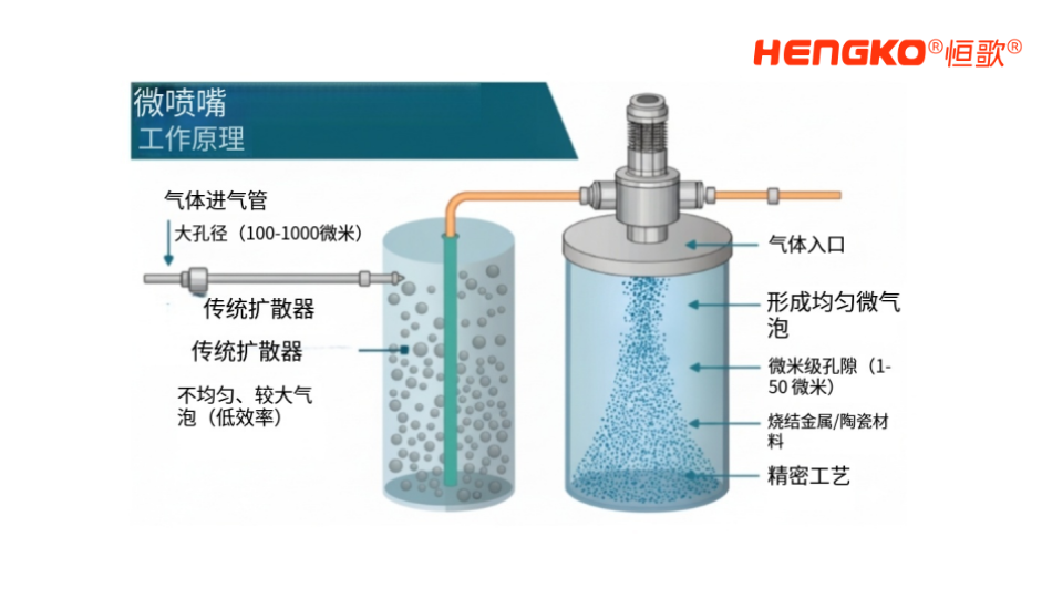工業(yè)氣體擴(kuò)散器